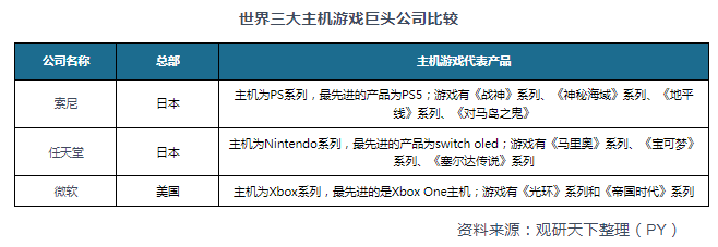 市场具有极大开发空间 三足鼎立格局稳固AG真人游戏主机游戏现状及竞争分析(图5)