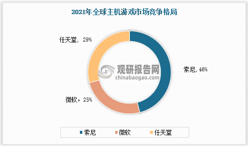 市场具有极大开发空间 三足鼎立格局稳固AG真人游戏主机游戏现状及竞争分析(图8)